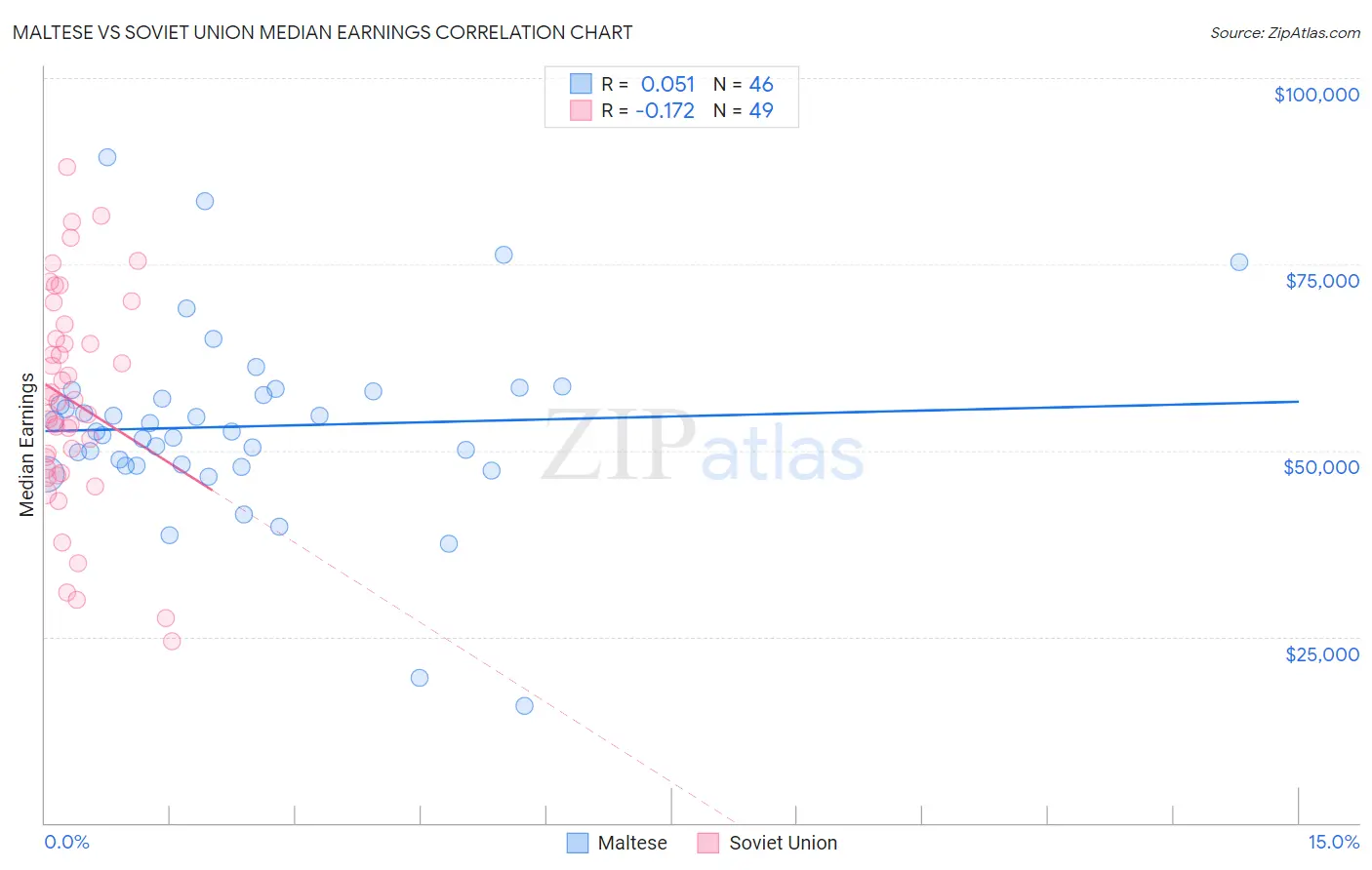 Maltese vs Soviet Union Median Earnings