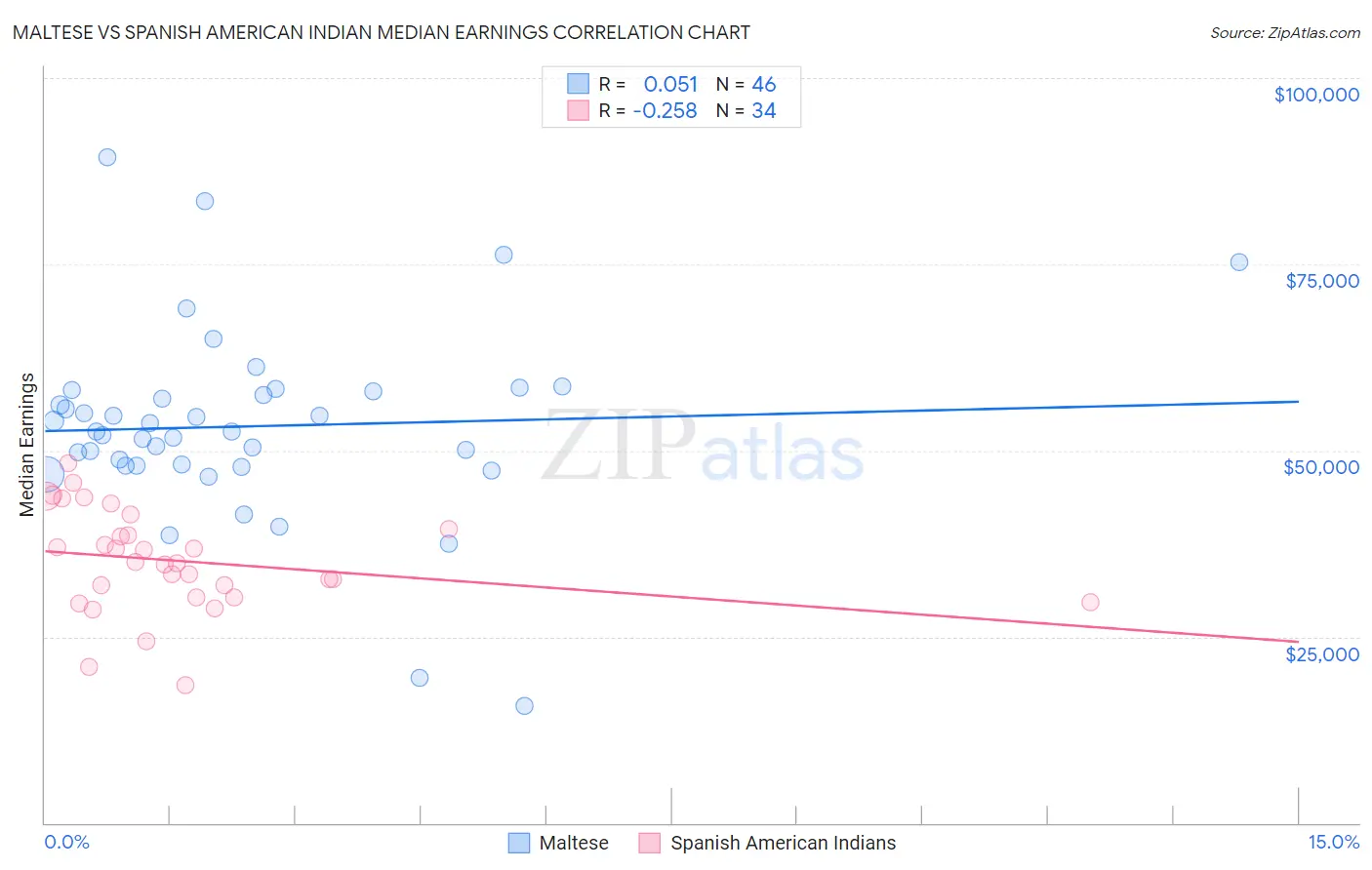 Maltese vs Spanish American Indian Median Earnings