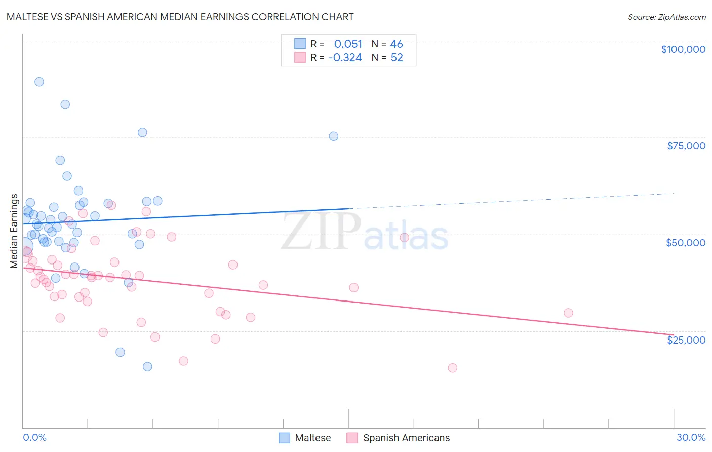 Maltese vs Spanish American Median Earnings