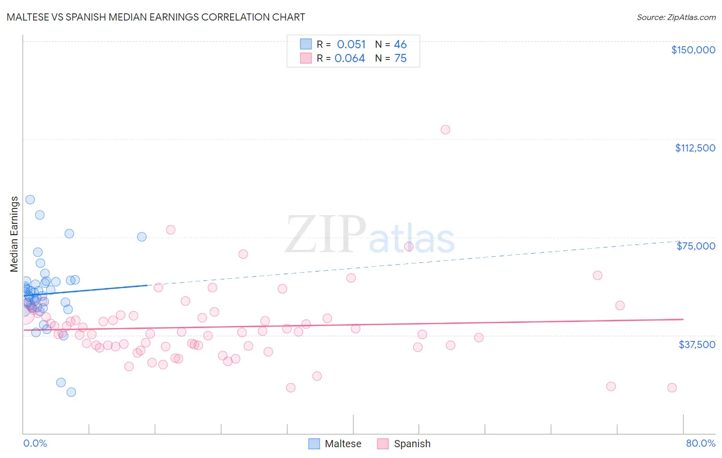Maltese vs Spanish Median Earnings