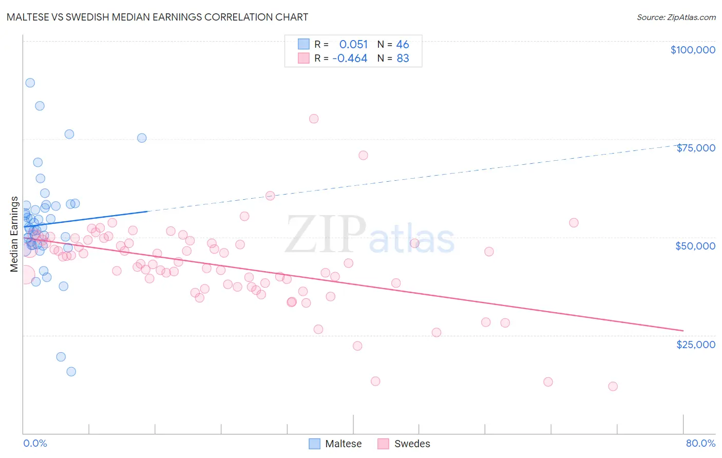 Maltese vs Swedish Median Earnings