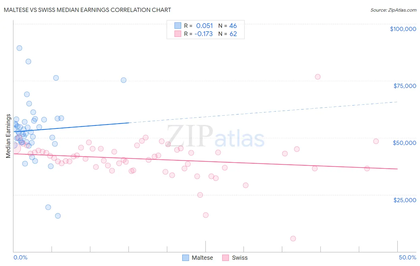 Maltese vs Swiss Median Earnings