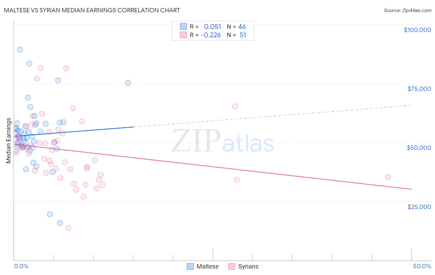 Maltese vs Syrian Median Earnings