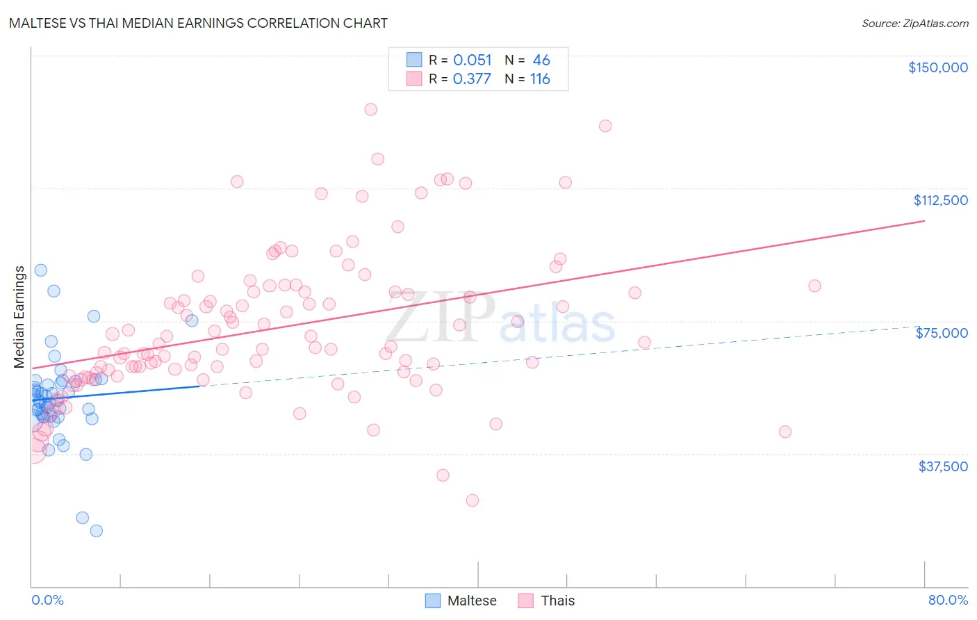 Maltese vs Thai Median Earnings