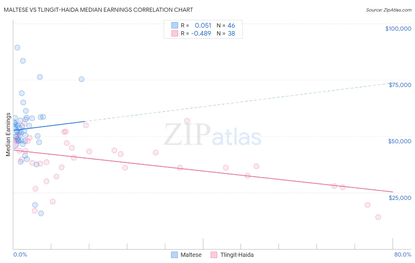 Maltese vs Tlingit-Haida Median Earnings