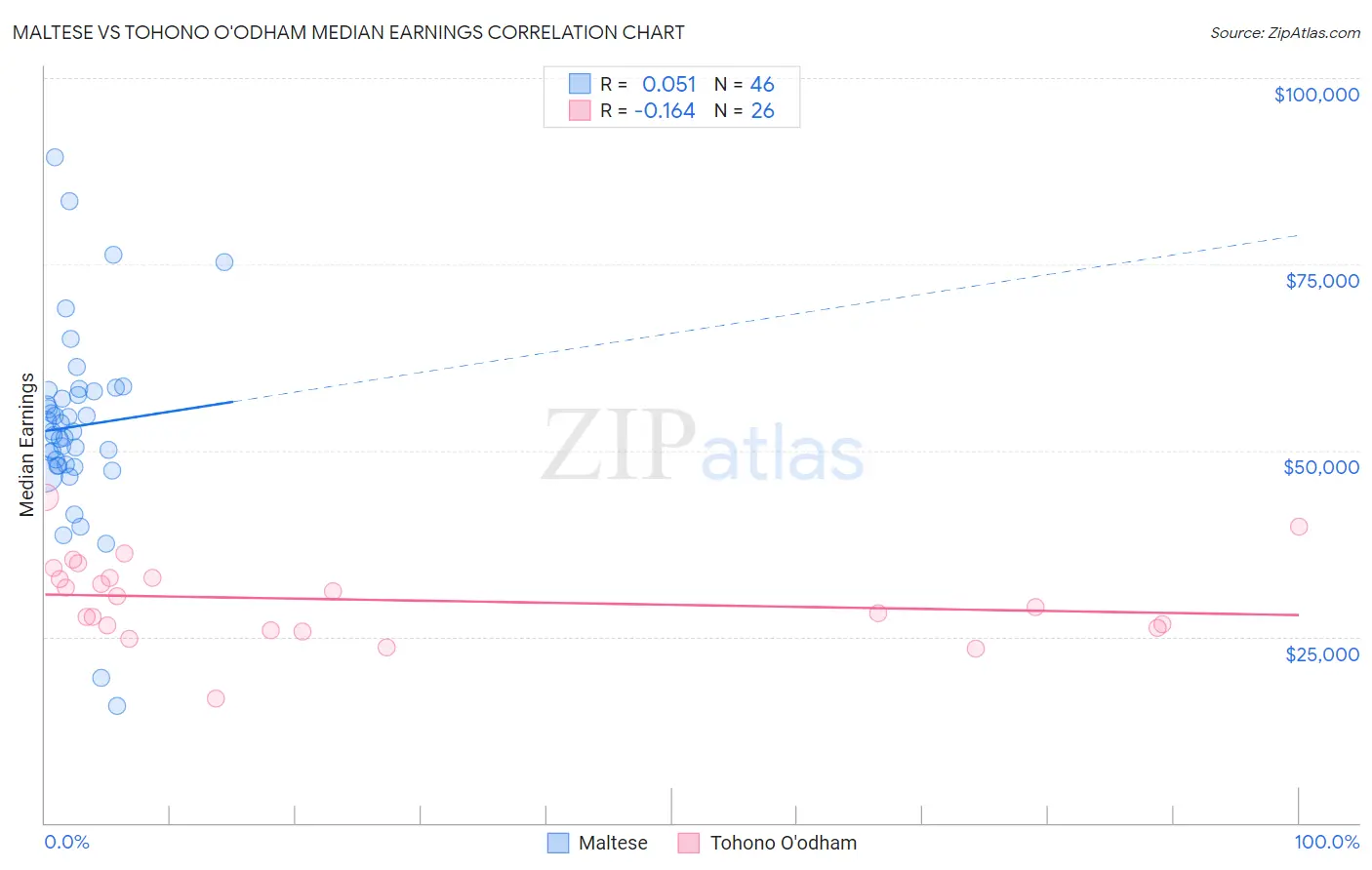 Maltese vs Tohono O'odham Median Earnings