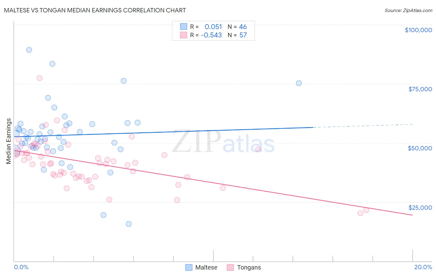 Maltese vs Tongan Median Earnings