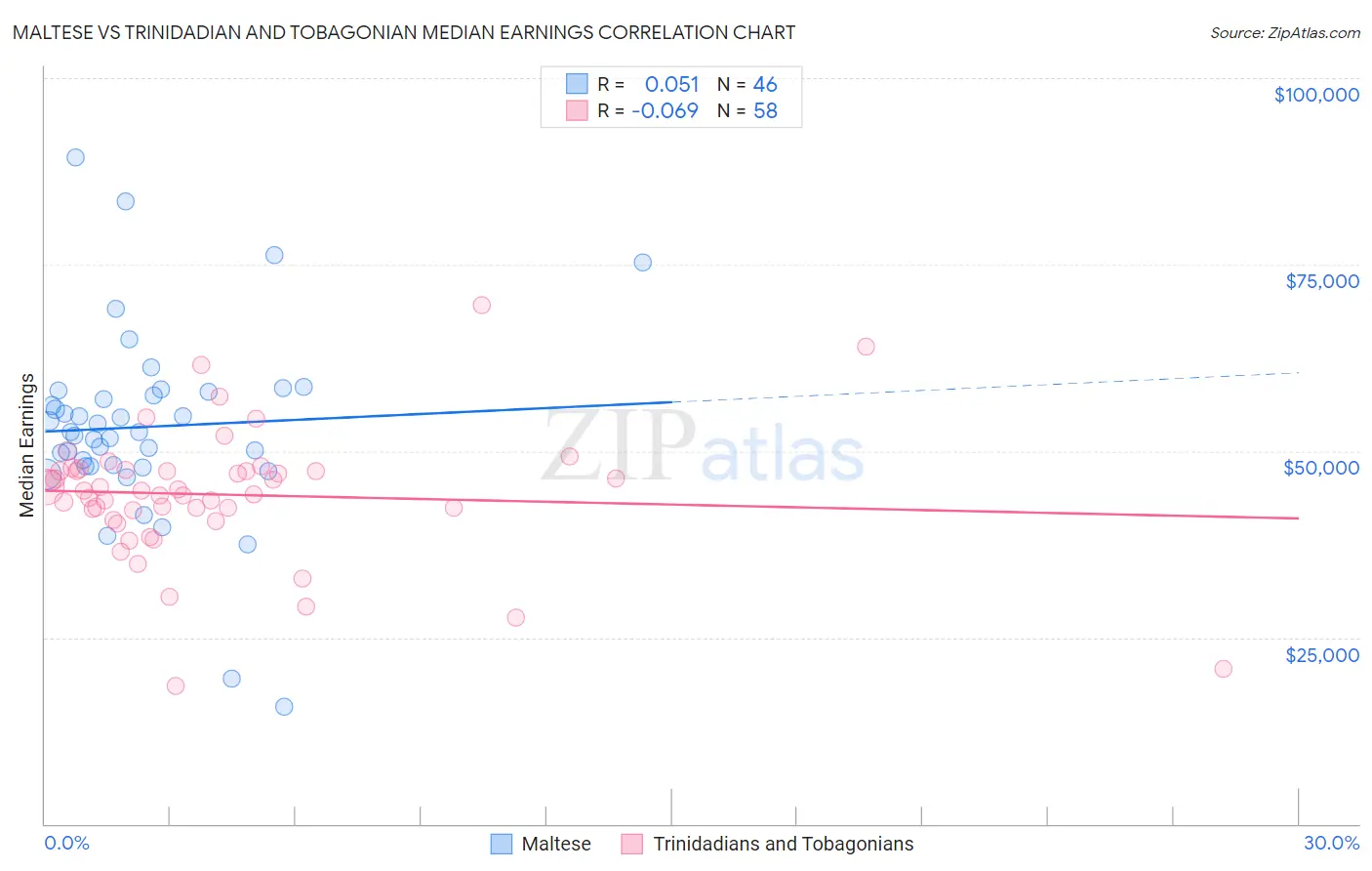 Maltese vs Trinidadian and Tobagonian Median Earnings