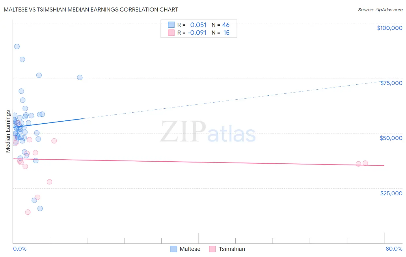 Maltese vs Tsimshian Median Earnings