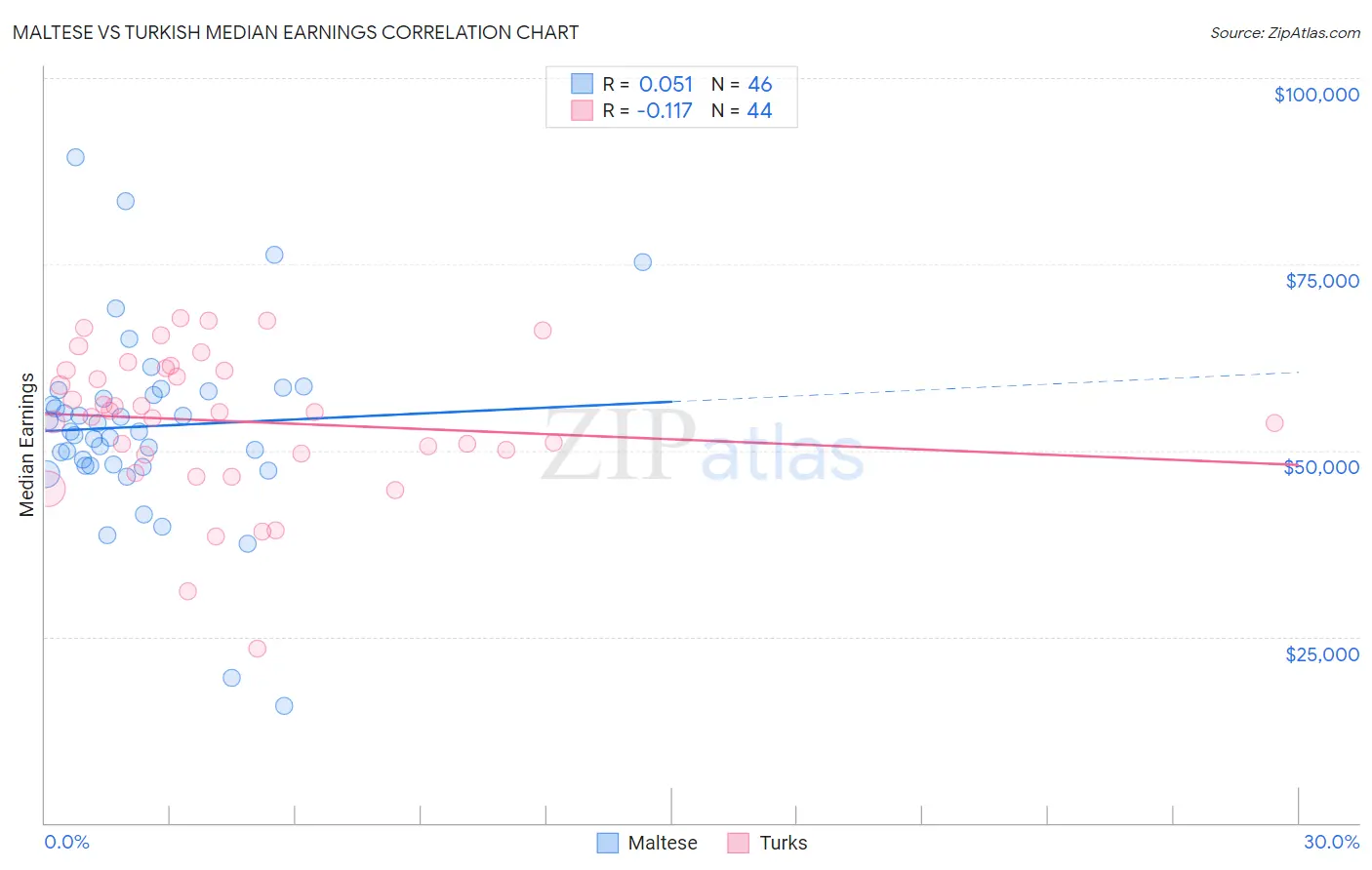 Maltese vs Turkish Median Earnings