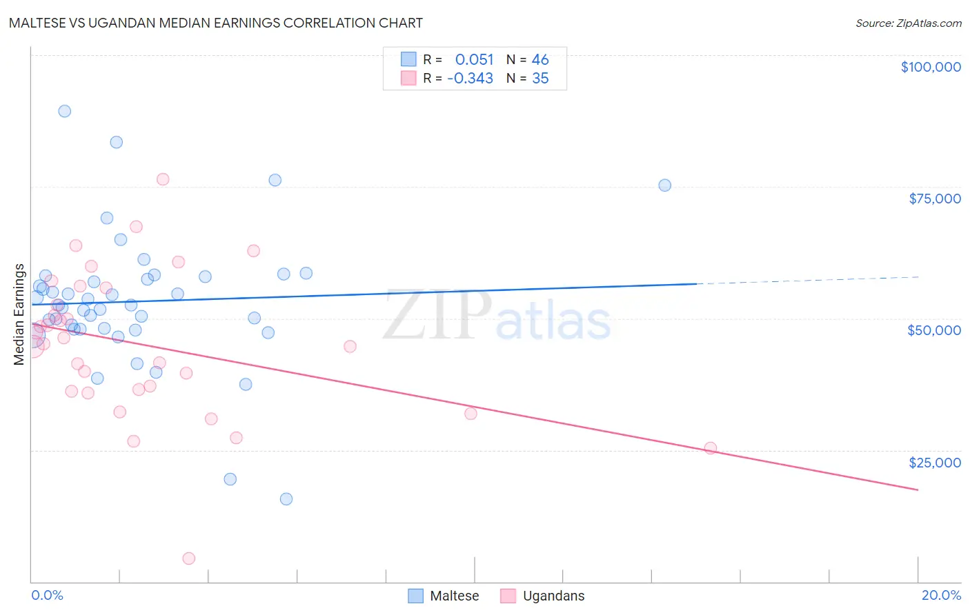 Maltese vs Ugandan Median Earnings