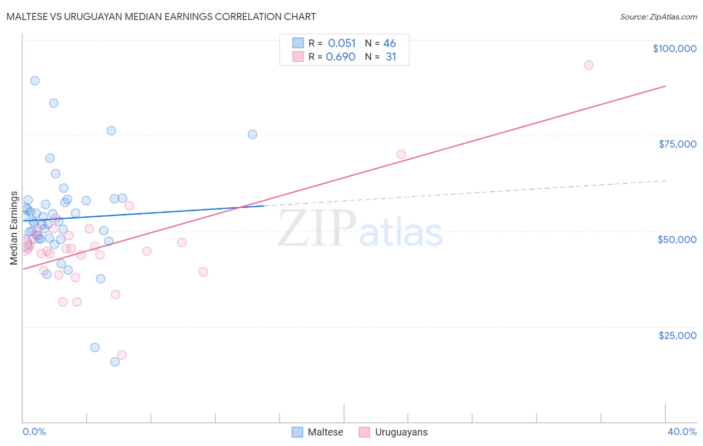 Maltese vs Uruguayan Median Earnings