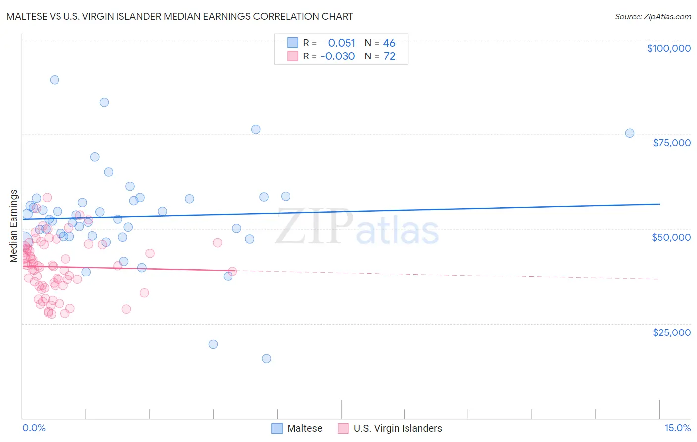 Maltese vs U.S. Virgin Islander Median Earnings