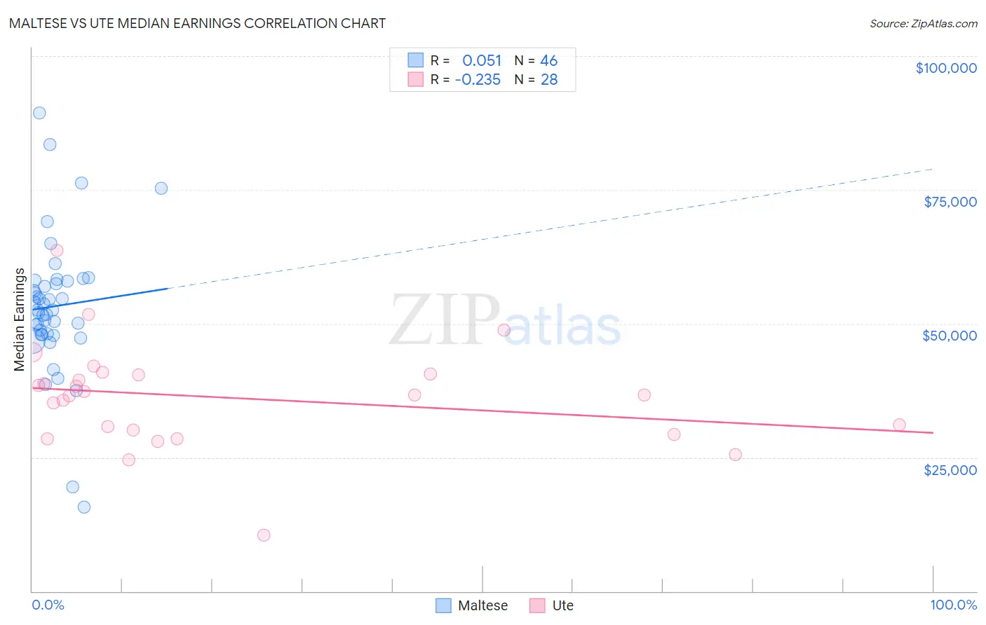 Maltese vs Ute Median Earnings