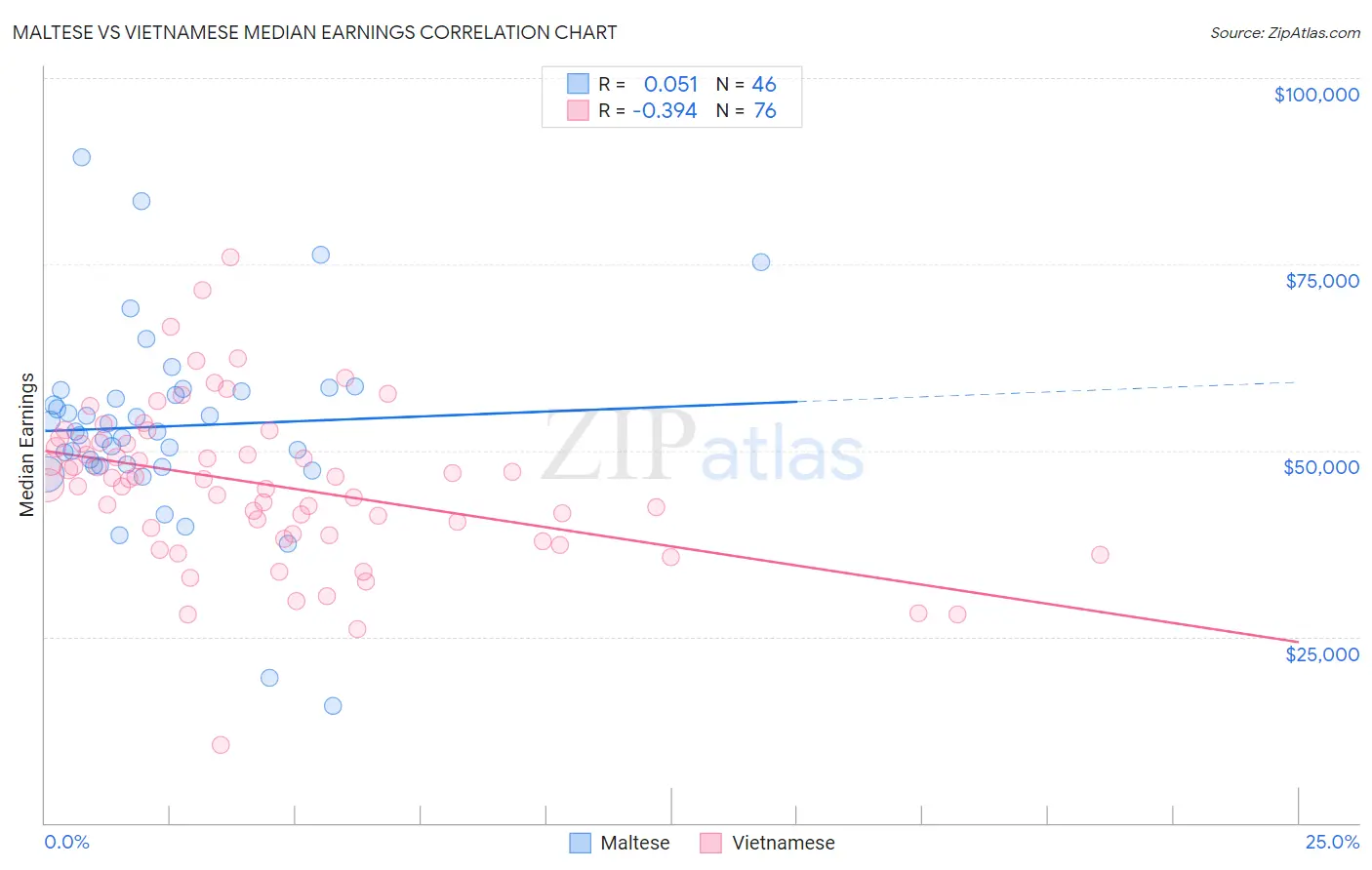 Maltese vs Vietnamese Median Earnings