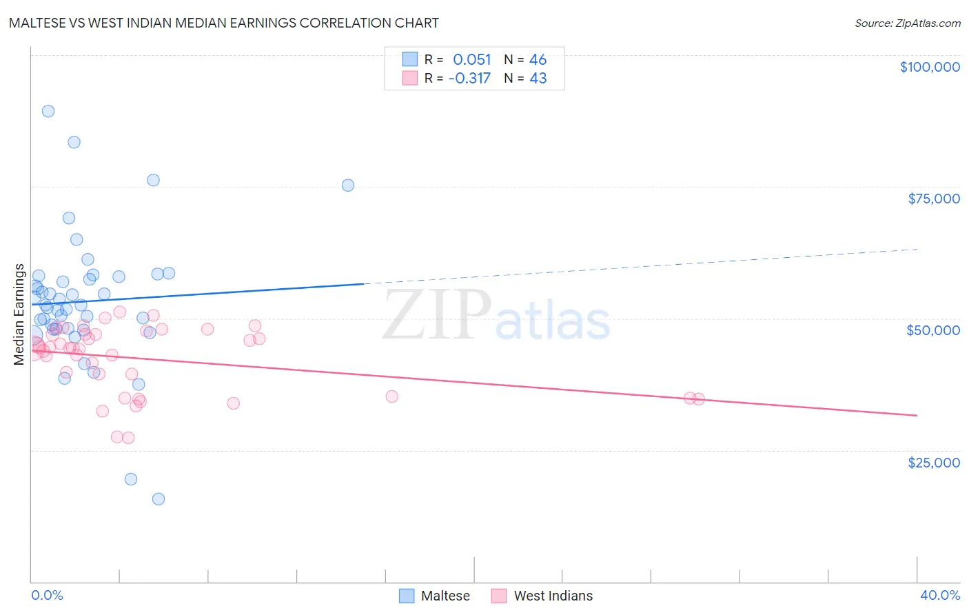 Maltese vs West Indian Median Earnings
