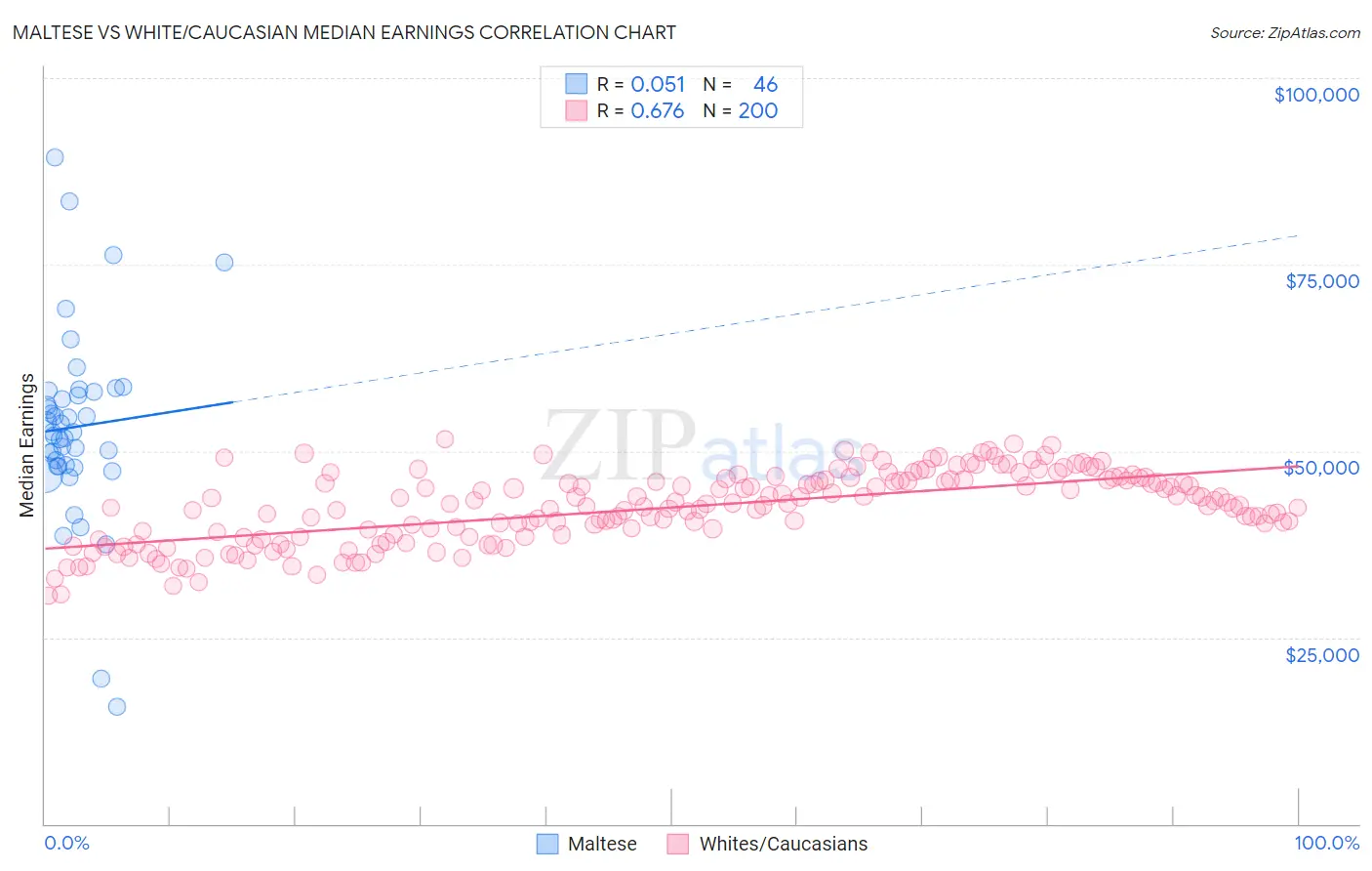 Maltese vs White/Caucasian Median Earnings