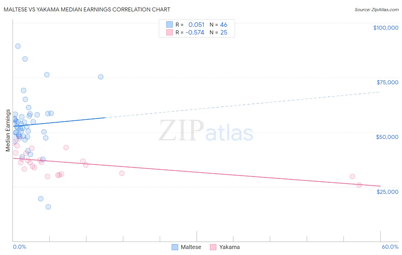 Maltese vs Yakama Median Earnings