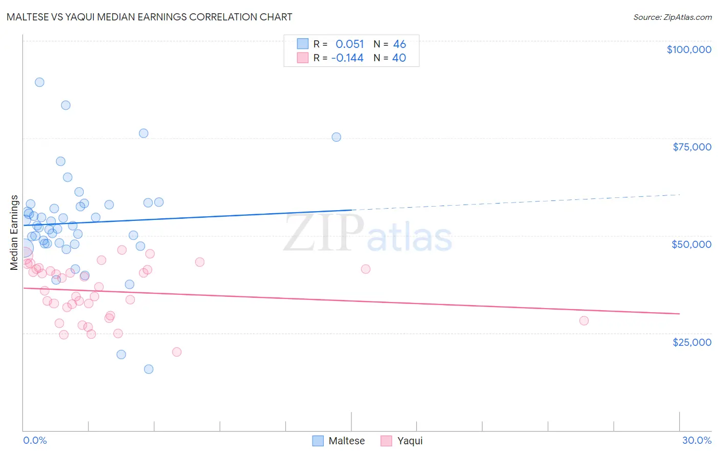 Maltese vs Yaqui Median Earnings