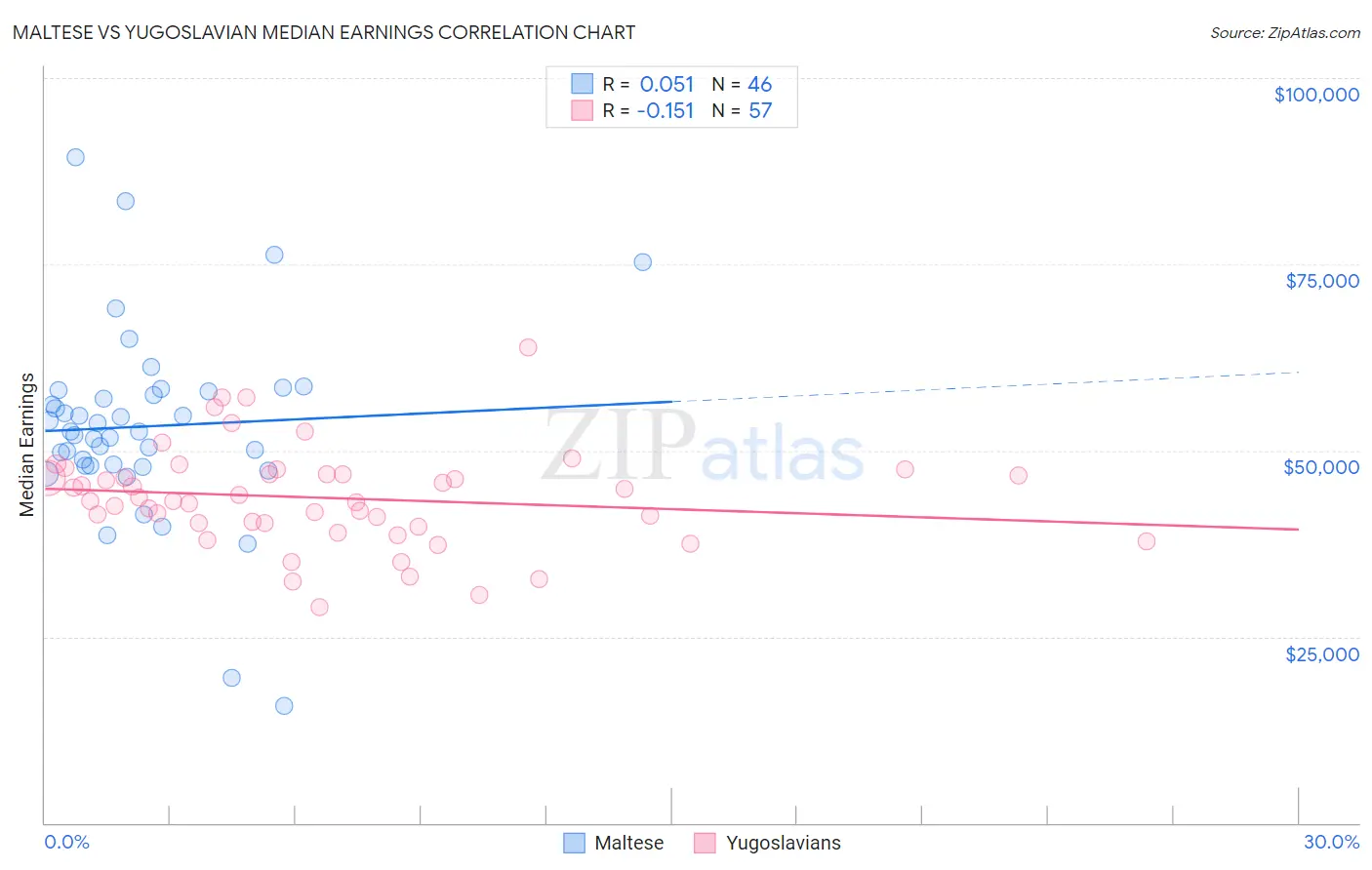 Maltese vs Yugoslavian Median Earnings