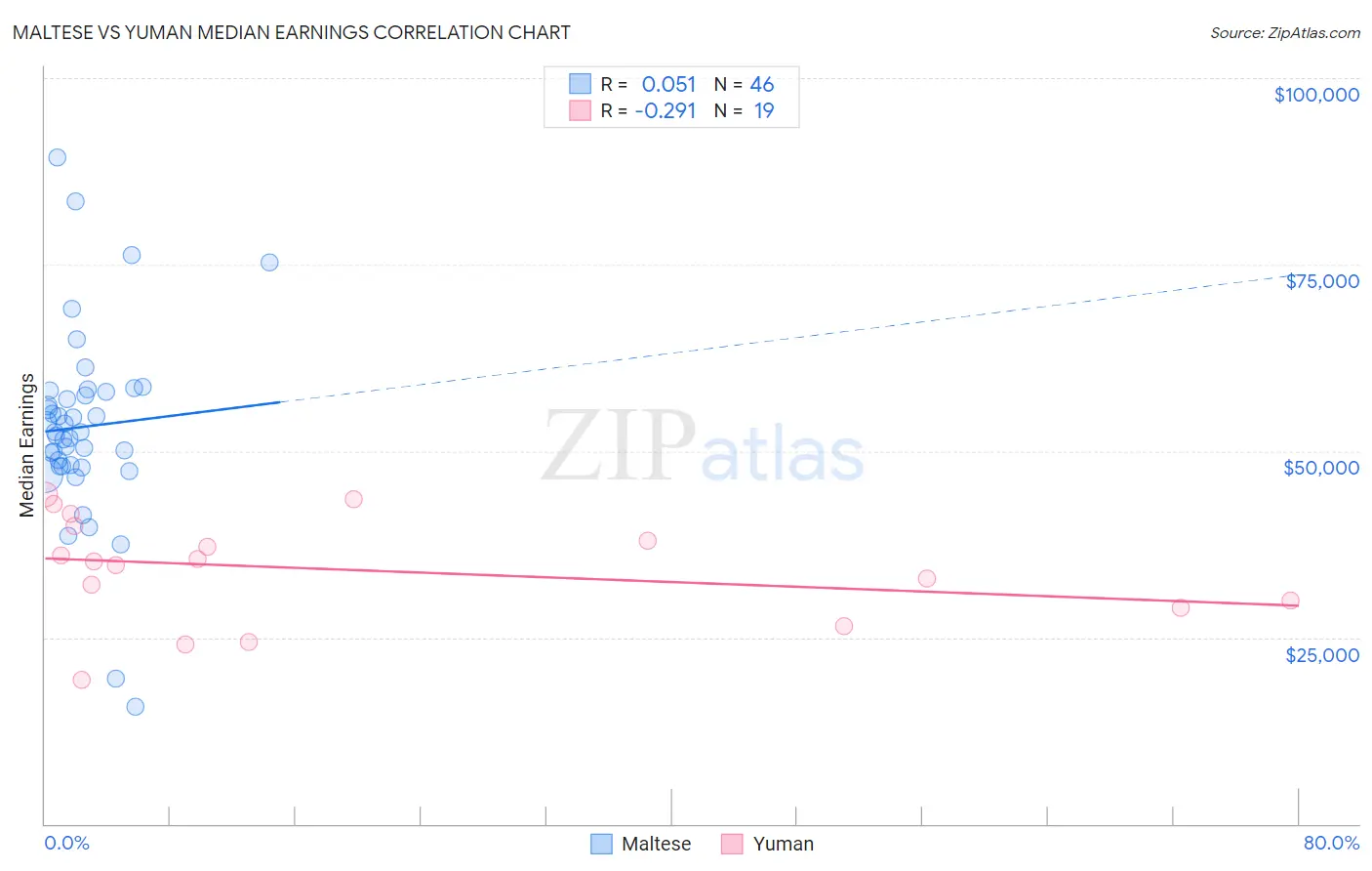 Maltese vs Yuman Median Earnings
