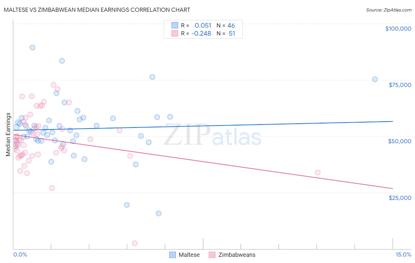 Maltese vs Zimbabwean Median Earnings