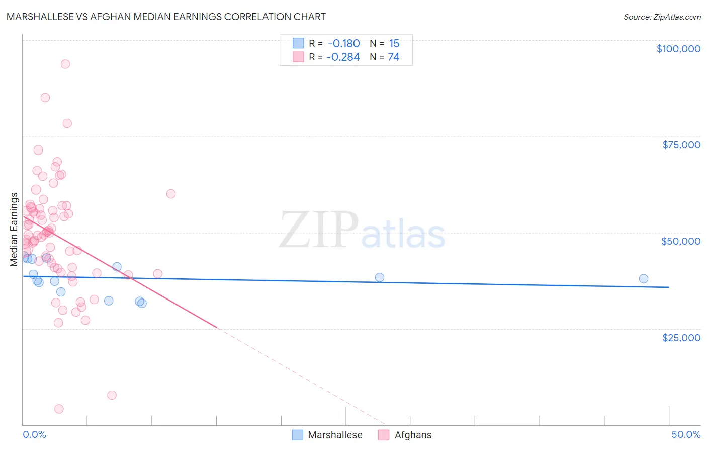 Marshallese vs Afghan Median Earnings
