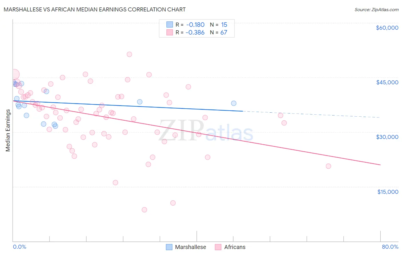 Marshallese vs African Median Earnings