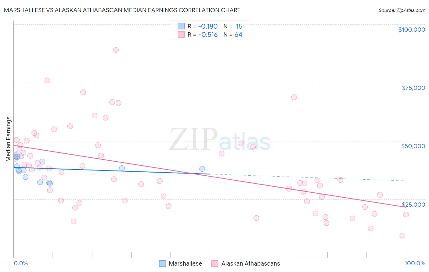 Marshallese vs Alaskan Athabascan Median Earnings