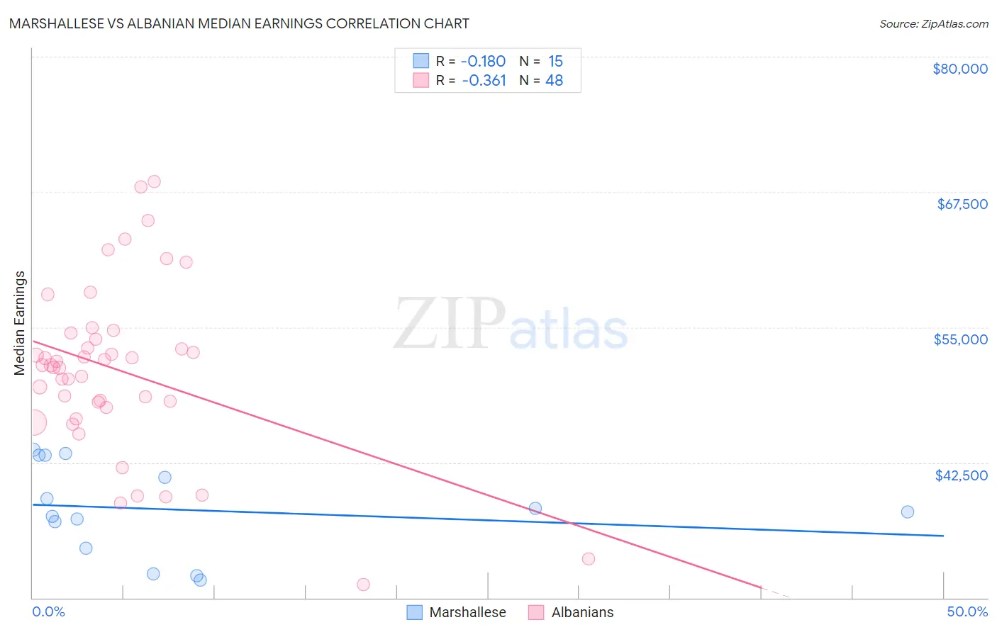 Marshallese vs Albanian Median Earnings