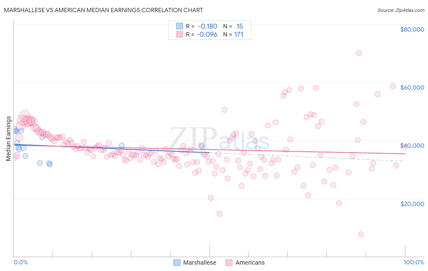 Marshallese vs American Median Earnings