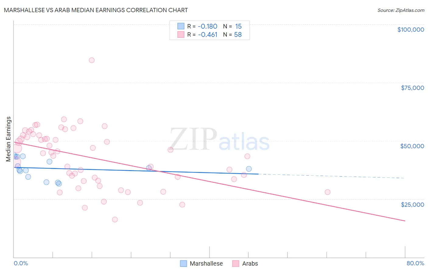 Marshallese vs Arab Median Earnings