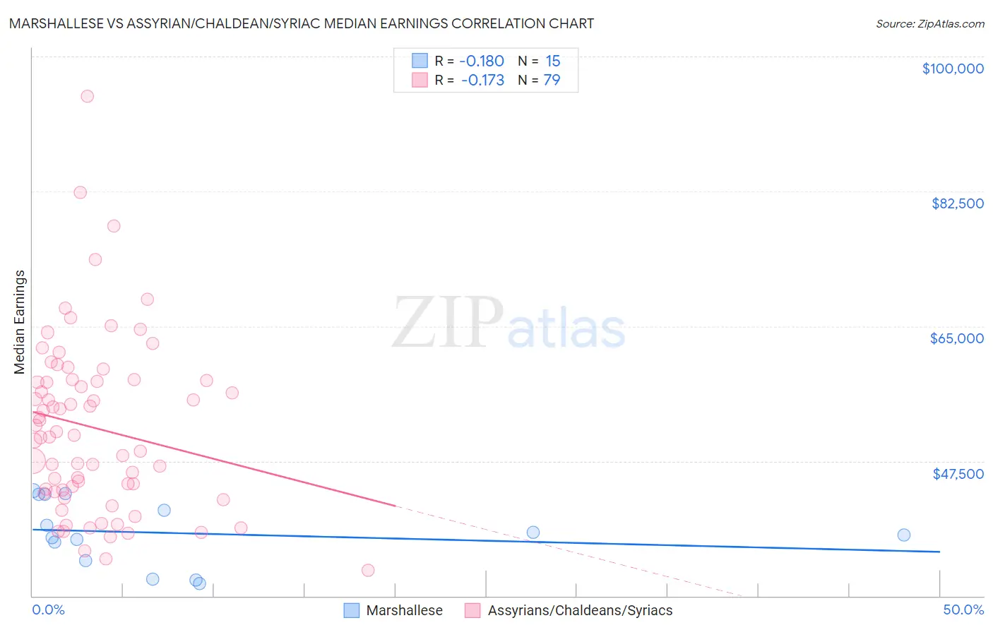 Marshallese vs Assyrian/Chaldean/Syriac Median Earnings