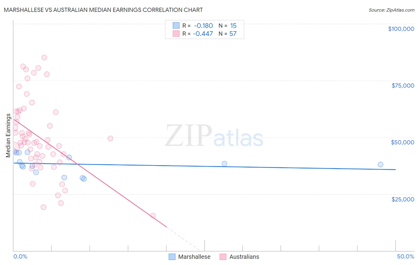 Marshallese vs Australian Median Earnings