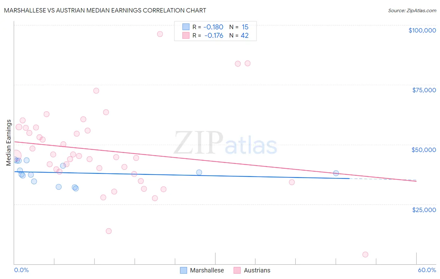 Marshallese vs Austrian Median Earnings
