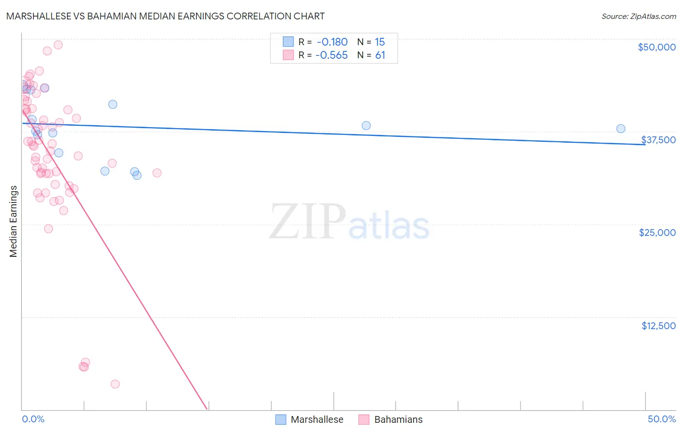 Marshallese vs Bahamian Median Earnings