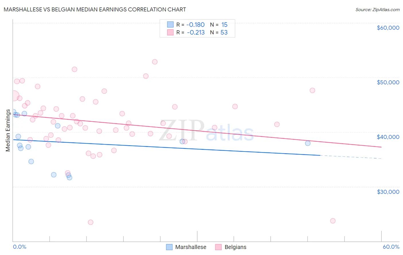 Marshallese vs Belgian Median Earnings