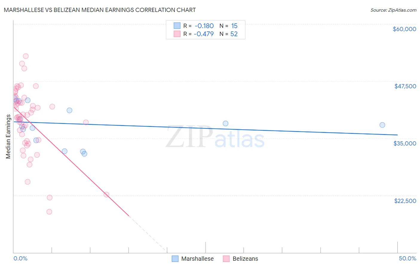 Marshallese vs Belizean Median Earnings