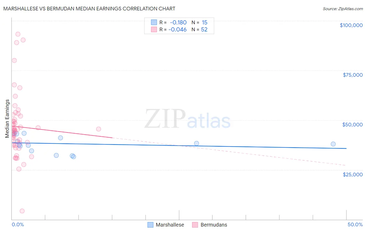 Marshallese vs Bermudan Median Earnings