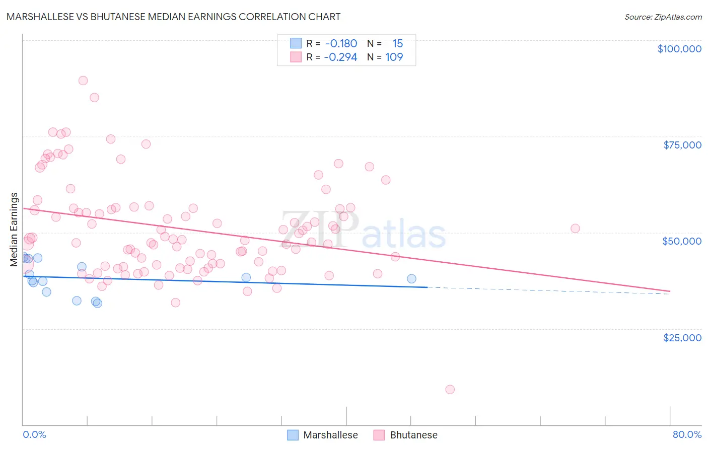 Marshallese vs Bhutanese Median Earnings