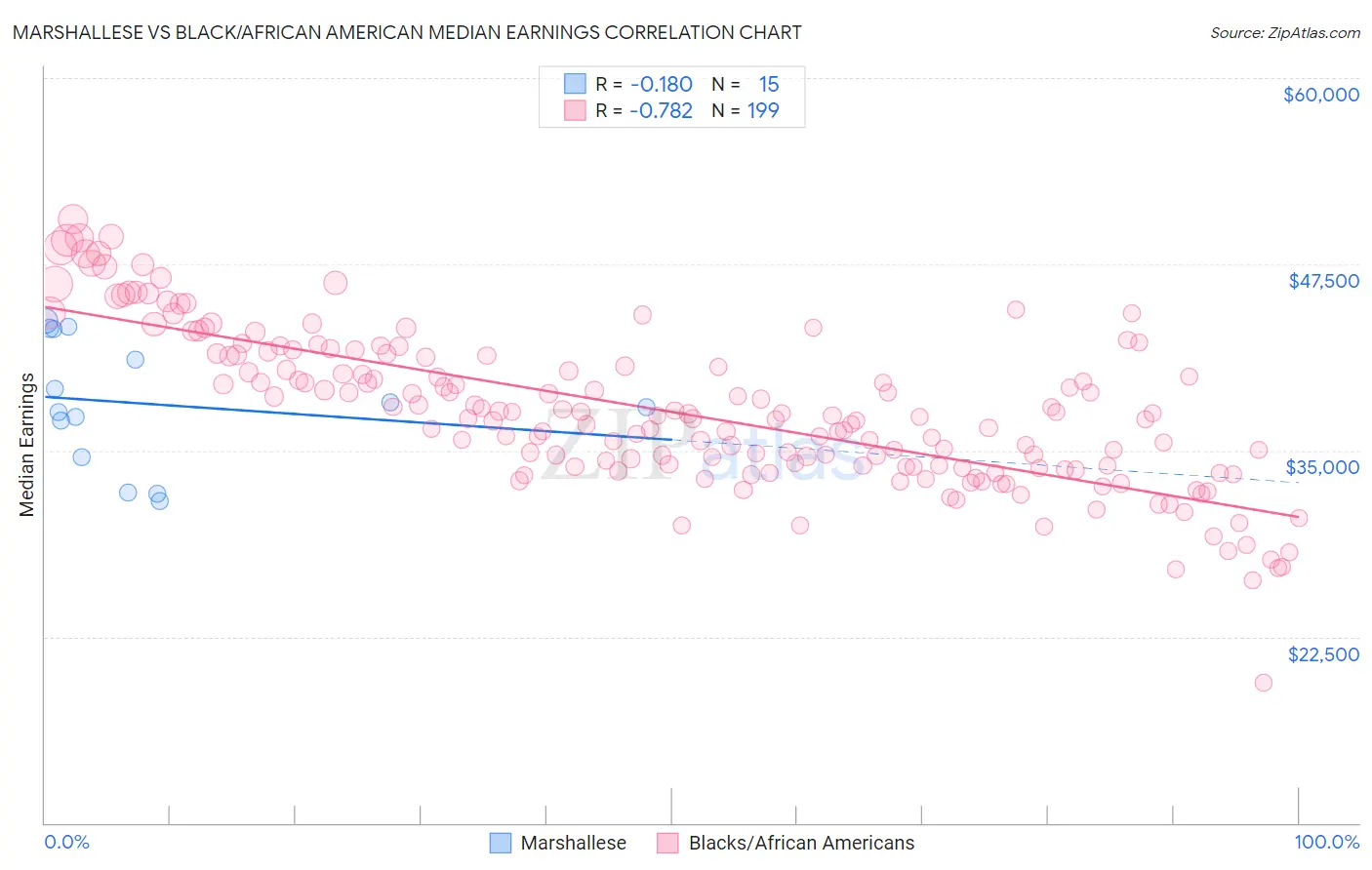 Marshallese vs Black/African American Median Earnings