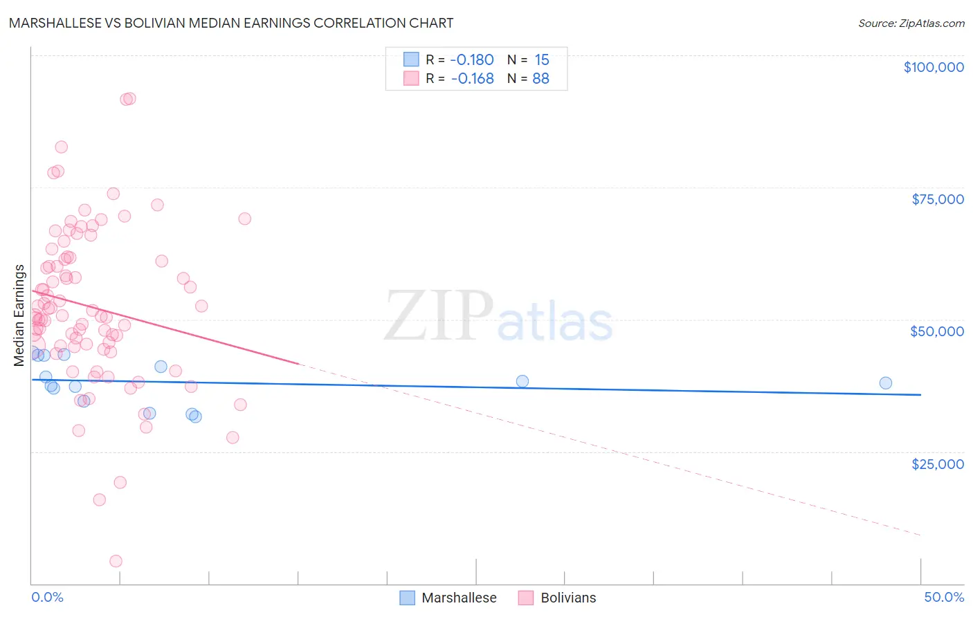 Marshallese vs Bolivian Median Earnings
