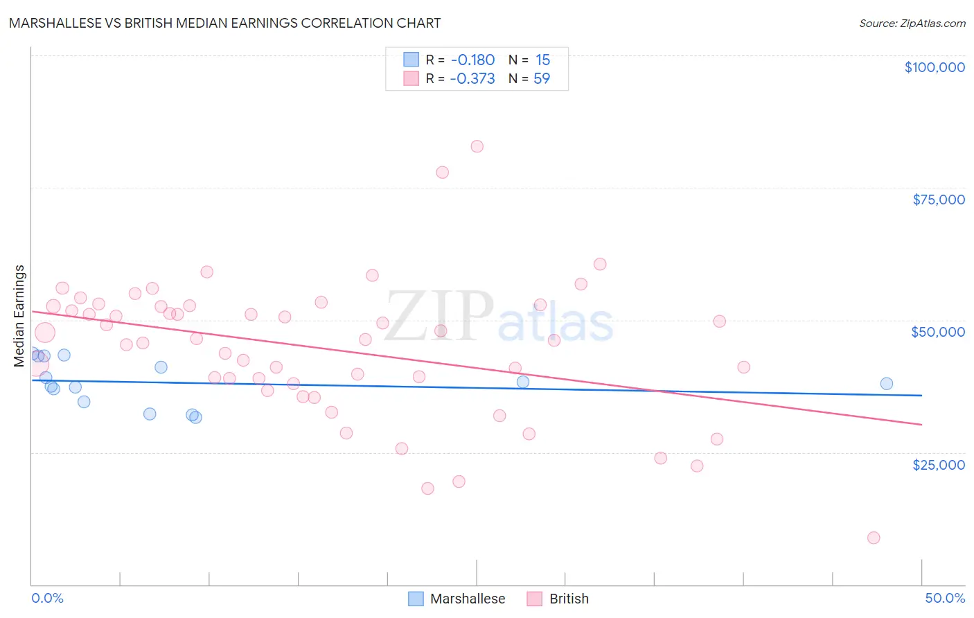 Marshallese vs British Median Earnings