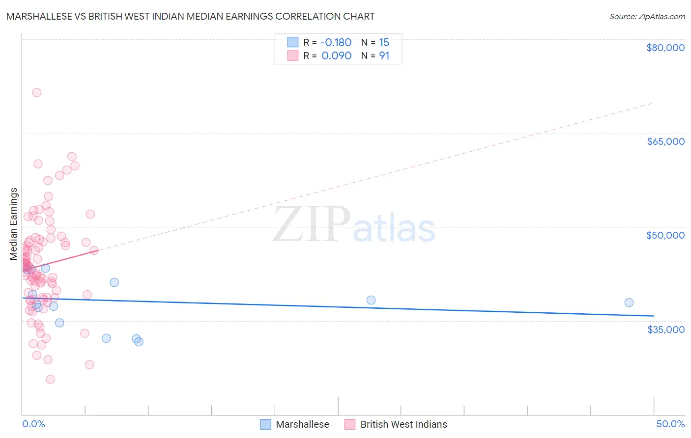 Marshallese vs British West Indian Median Earnings