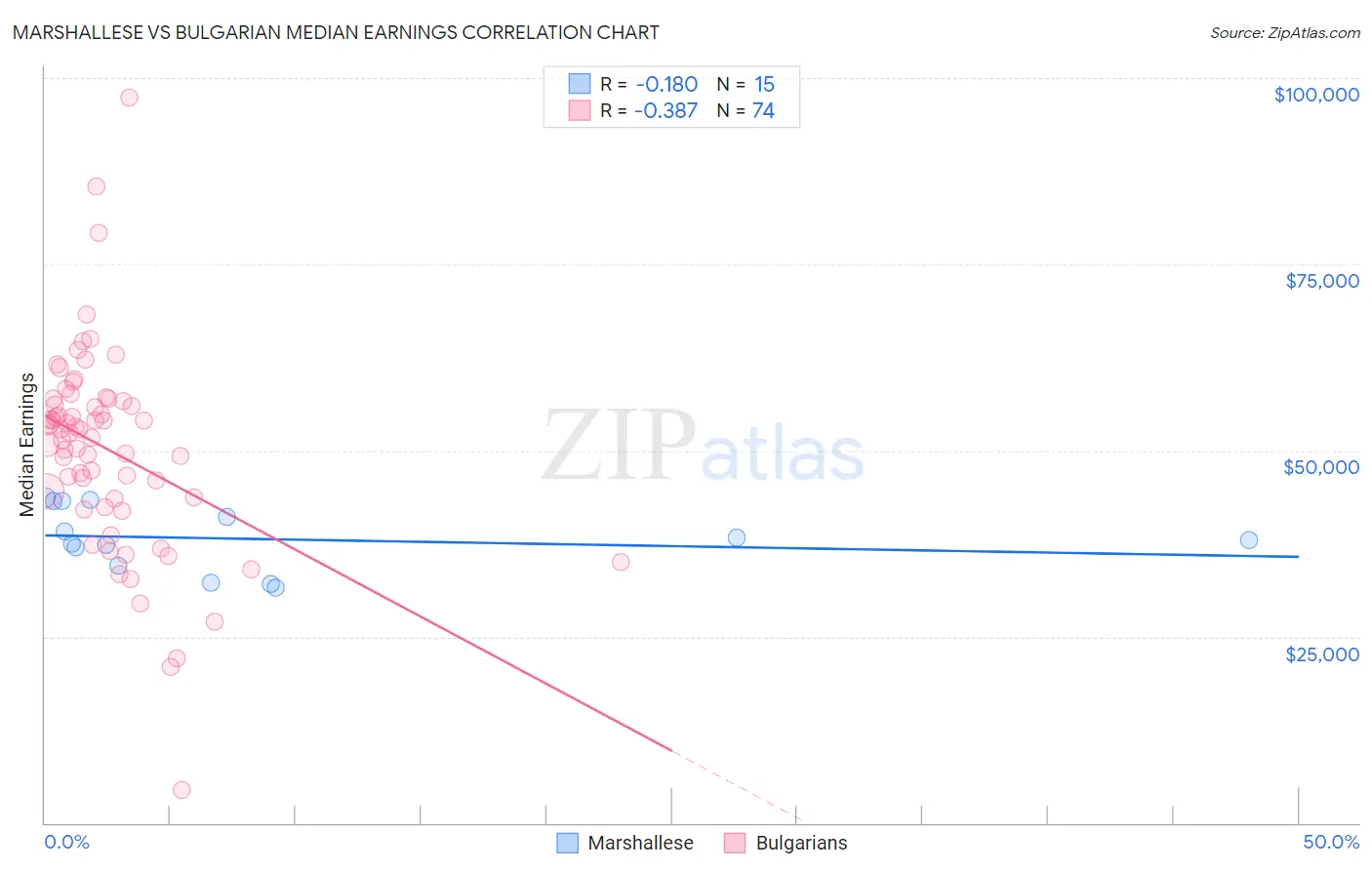 Marshallese vs Bulgarian Median Earnings