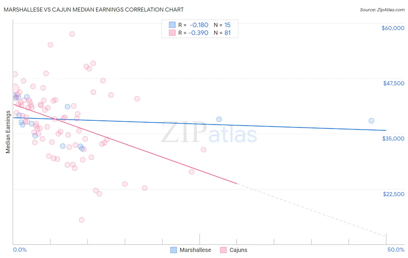 Marshallese vs Cajun Median Earnings
