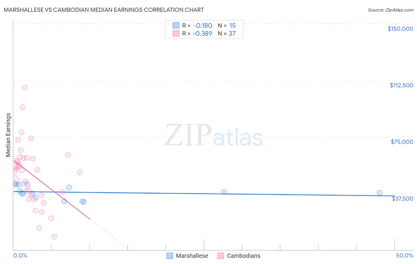 Marshallese vs Cambodian Median Earnings