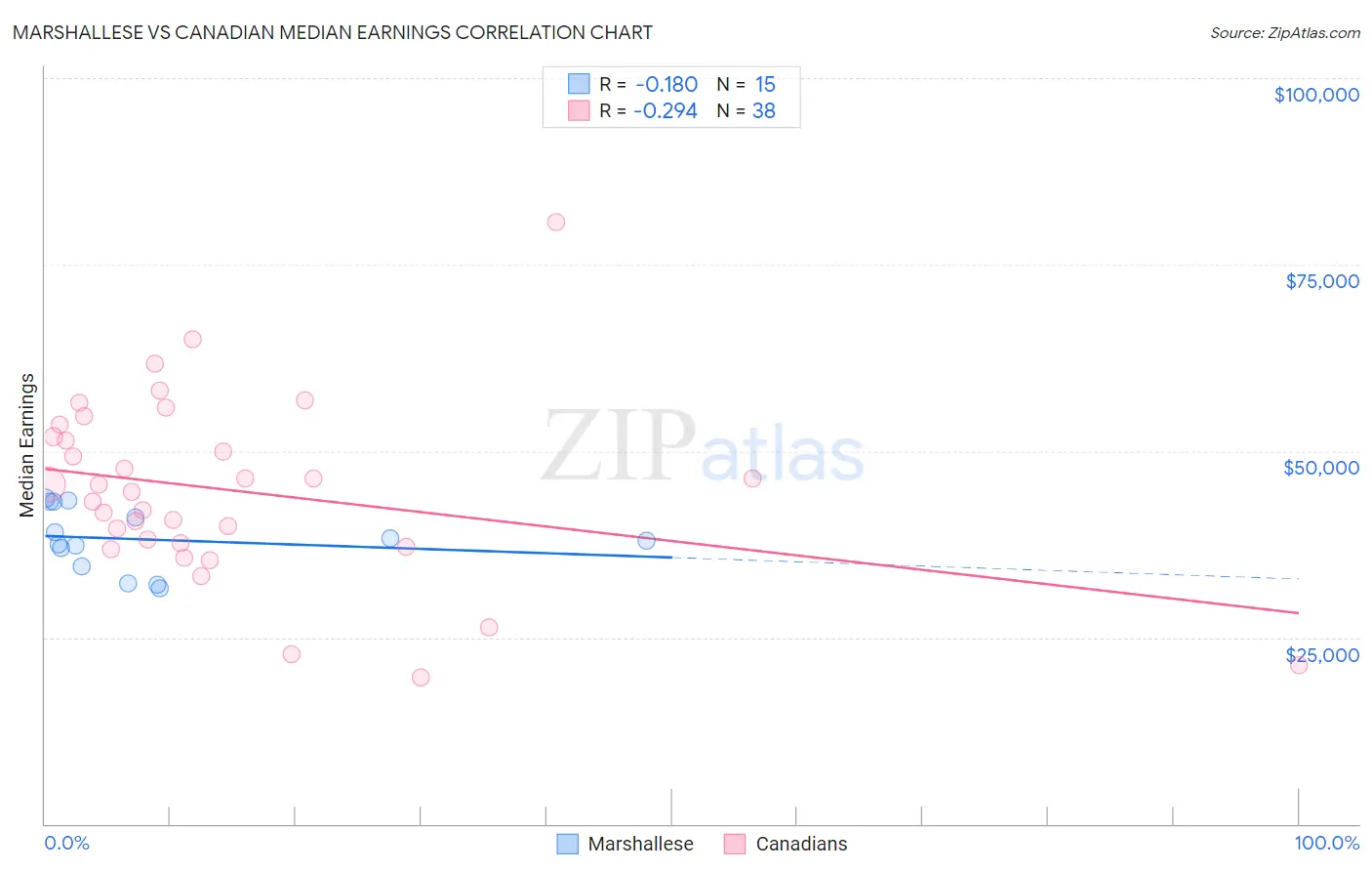 Marshallese vs Canadian Median Earnings