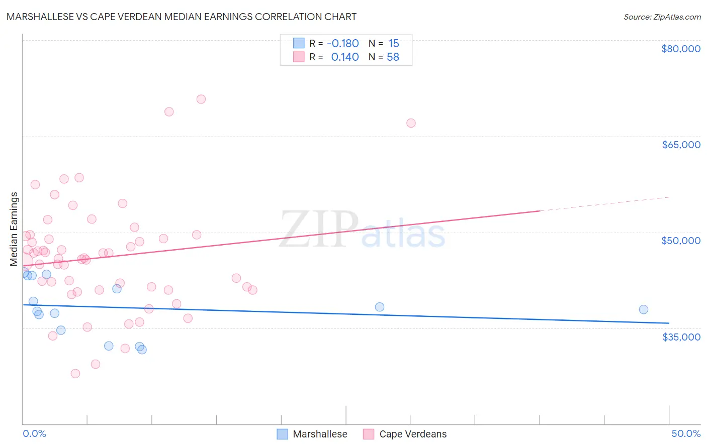 Marshallese vs Cape Verdean Median Earnings