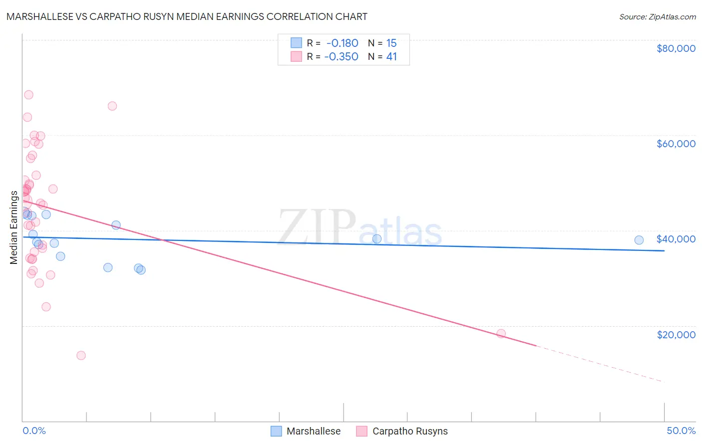 Marshallese vs Carpatho Rusyn Median Earnings